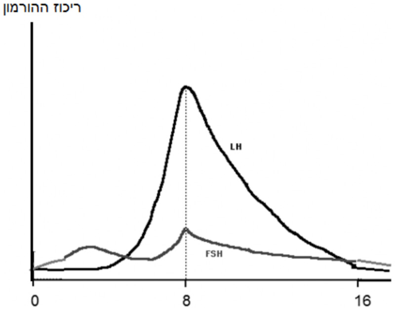 גרף ריכוז LH ו-FSH בדם של עכברה במשך 16 ימים