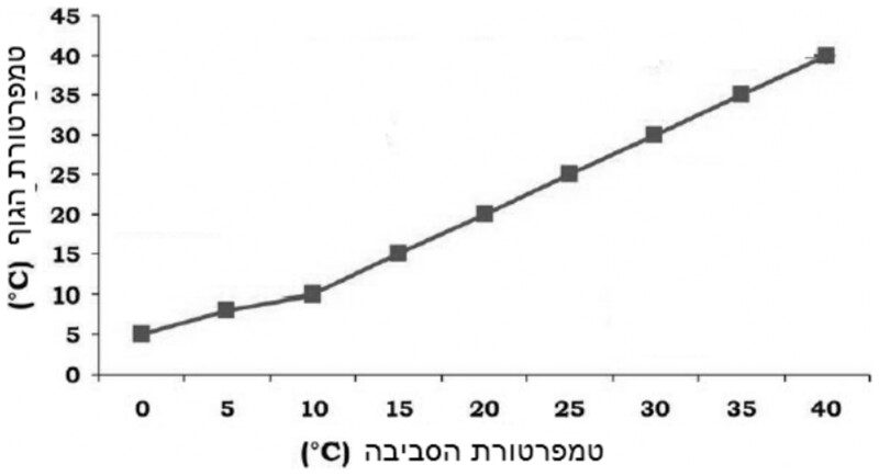 גרף טמפרטורת גוף כתלות בטמפרטורת הסביבה