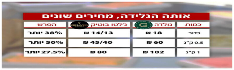 טבלת השוואת מחירי גלידה בין רשת גולדה לרשת ג'לטו בוטיק