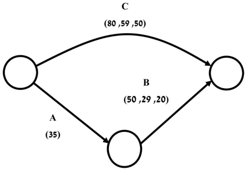 רשת פרויקט עם הפעולות A, B ו-C וזמנים אקראיים