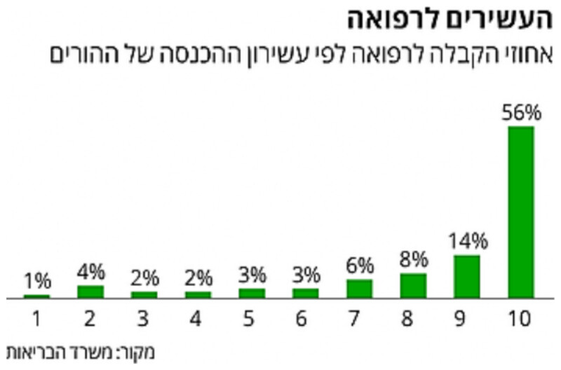 גרף עמודות של אחוזי הקבלה ללימודי רפואה לפי עשירון ההכנסה של ההורים