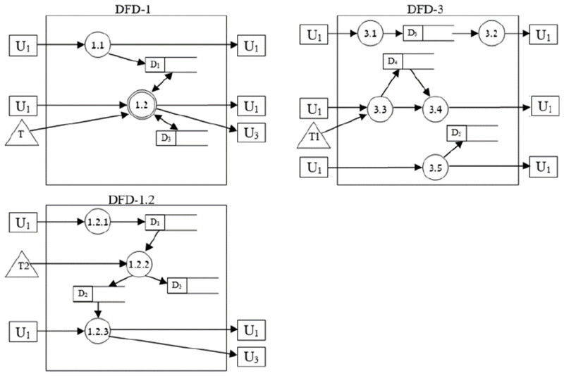 תרשימי DFD מפולסים: DFD-1, DFD-3 ו-DFD-1.2